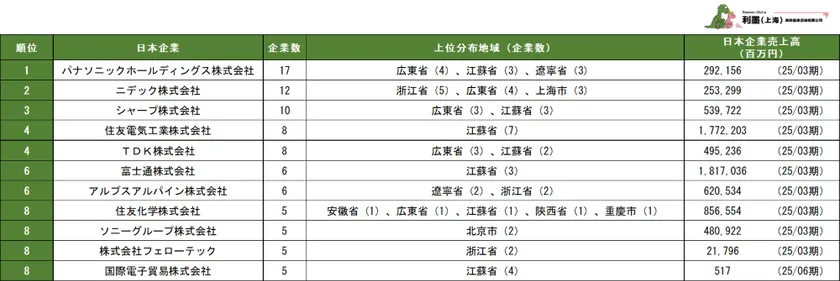 表1　中国日系電子工業の親会社別企業数ランキング　1位～11位