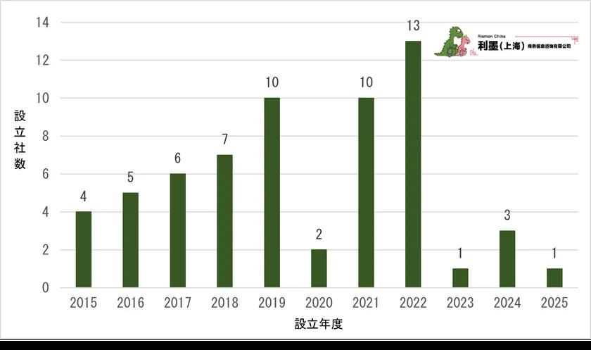 図3　中国日系電子工業の新設企業数推移
