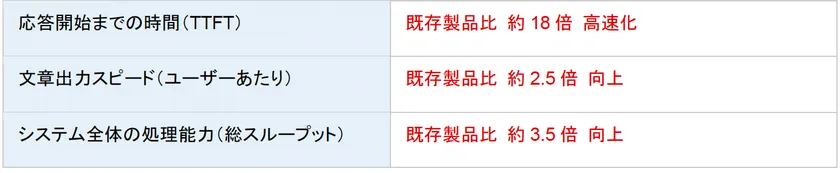 自社測定ベンチマーク結果
