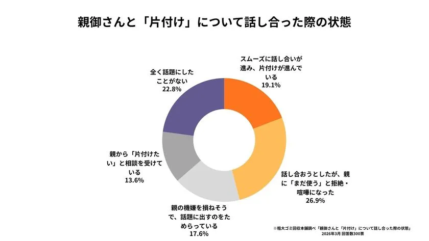 九州の実家の40.7％がモノが溢れる「収納限界」を突破