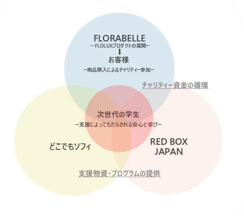 RED BOX JAPAN　コラボスキーム