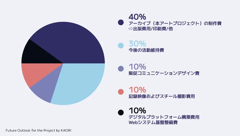 支援金の使い道を示す円グラフ