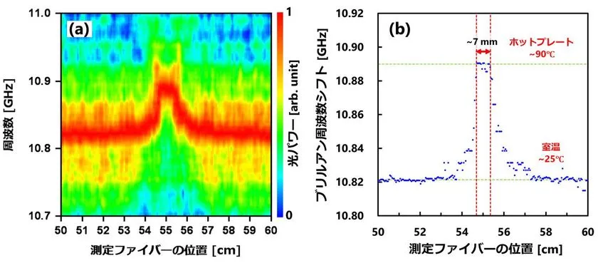 図2. 6mmの空間分解能による温度分布測定の実証結果:光ファイバー中のごく短い区間(7mm)に生じた温度変化を、分布として検出した測定結果。反射型計測方式とし