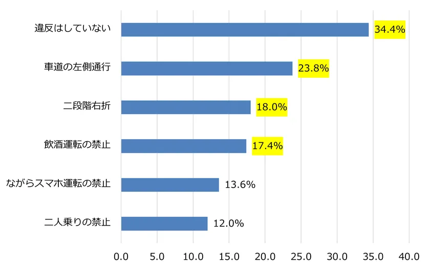 守れていなかったかもしれない交通ルールの回答結果を示した図表