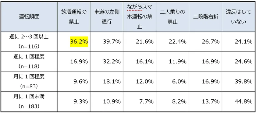 運転頻度別の交通ルール遵守状況を示した図表