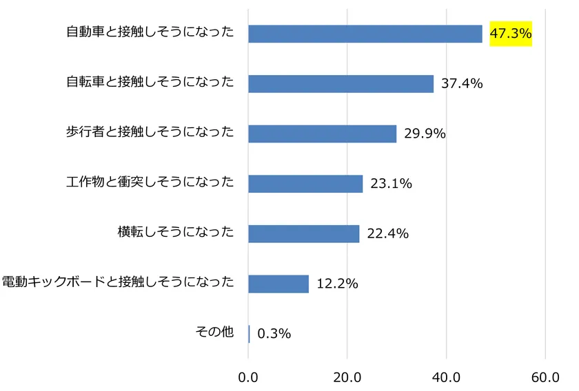危険を感じた具体的な場面を示した図表