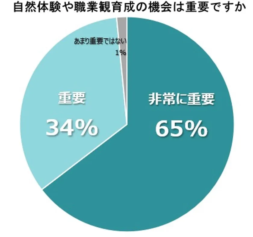 自然体験や職業観育成の重要性に関する調査結果