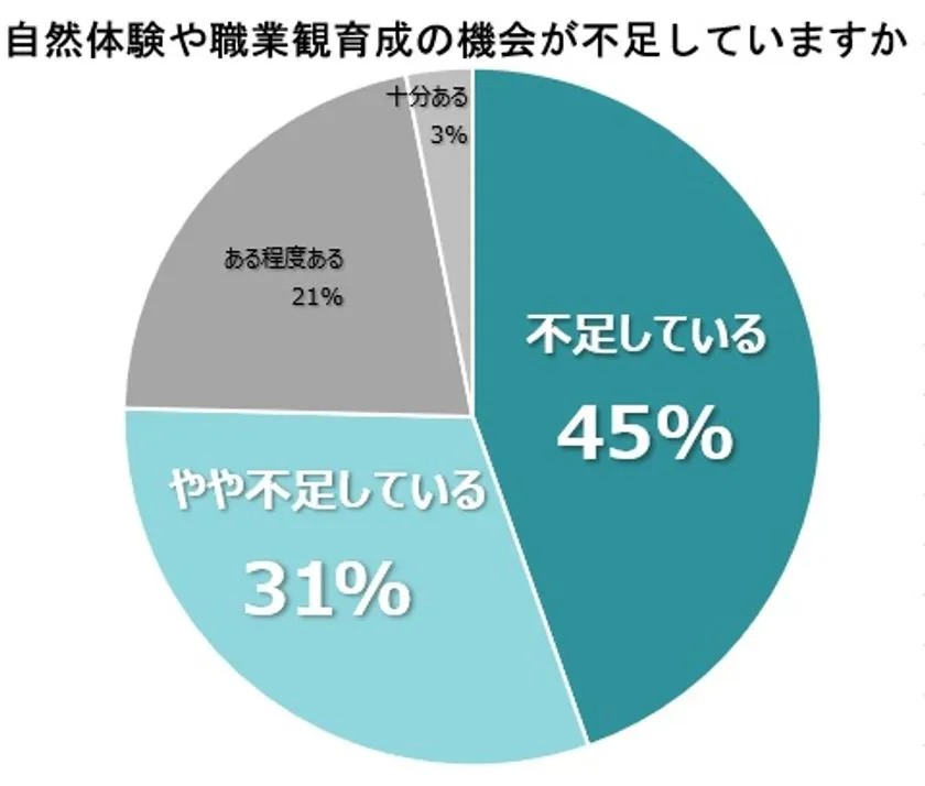 体験機会の不足状況に関する調査結果