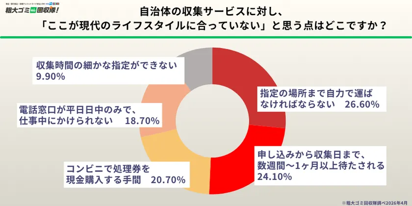 現代のライフスタイルに合っていない点として自力での運び出しが最多