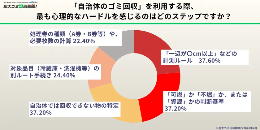 理解しにくいルールとして計測ルールが最多となった調査結果