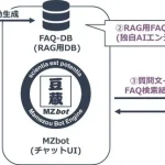閉域環境で広がる生成AI活用！ 豆蔵 MZbot