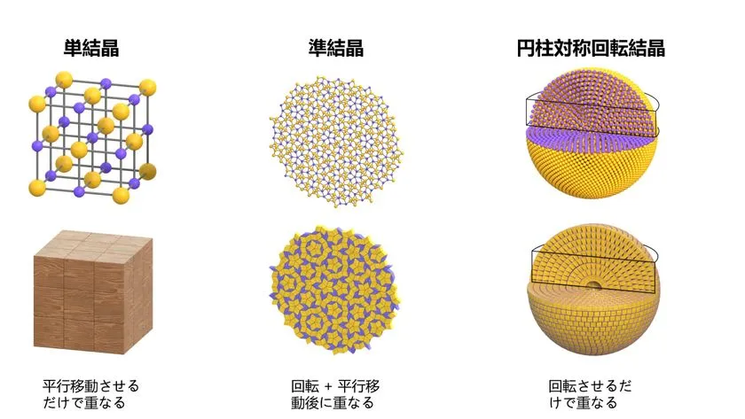 新しい結晶構造の原子配置と対称性を示した模式図