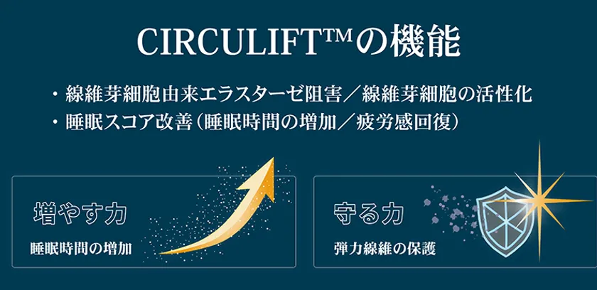 CIRCULIFT(TM)の機能を示した図