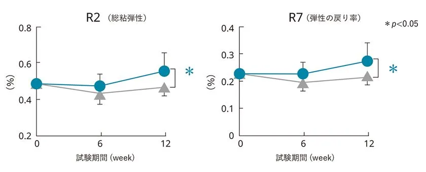CIRCULIFT(TM)の肌弾力改善効果に関する臨床試験結果