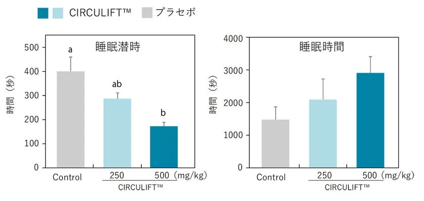 CIRCULIFT(TM)の睡眠の質改善効果を示す臨床試験結果1