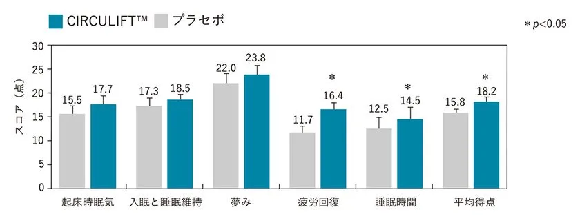 CIRCULIFT(TM)の睡眠の質改善効果を示す臨床試験結果2