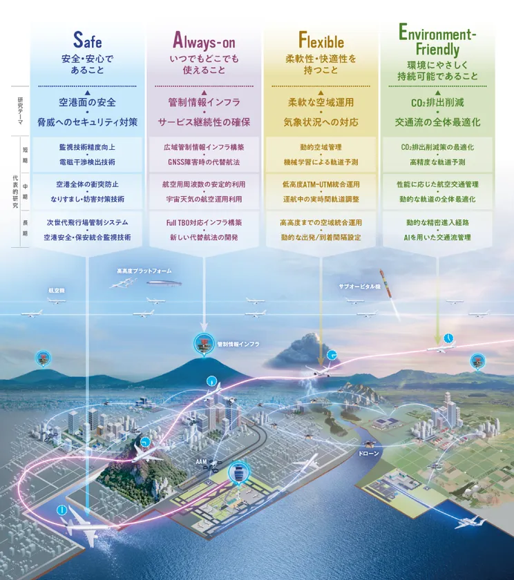 2050年に向けた航空交通システムのビジョン実現イメージ