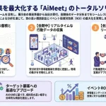 商談機会を変える統合基盤！ テクサー AiMeet Portal