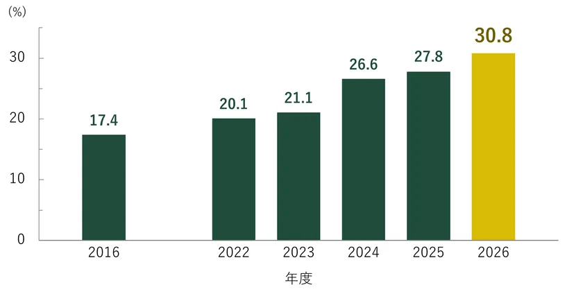理工系進学を変える節目！ 芝浦工業大学 女子学生比率30.8％