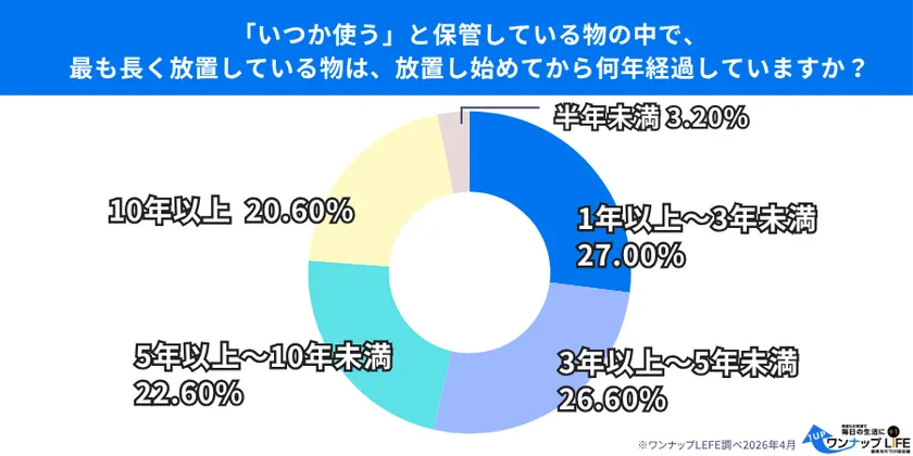 不用品の放置期間に関する調査結果を示す画像