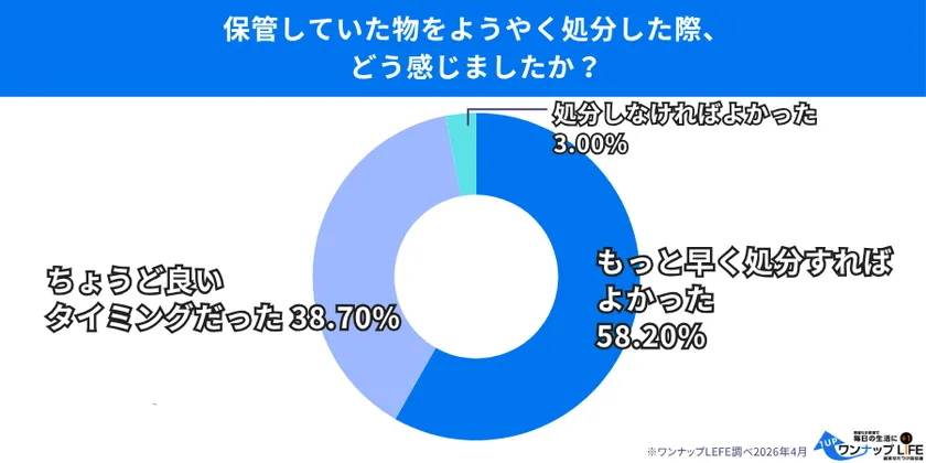 不用品を捨てた後の感想に関する調査結果を示す画像