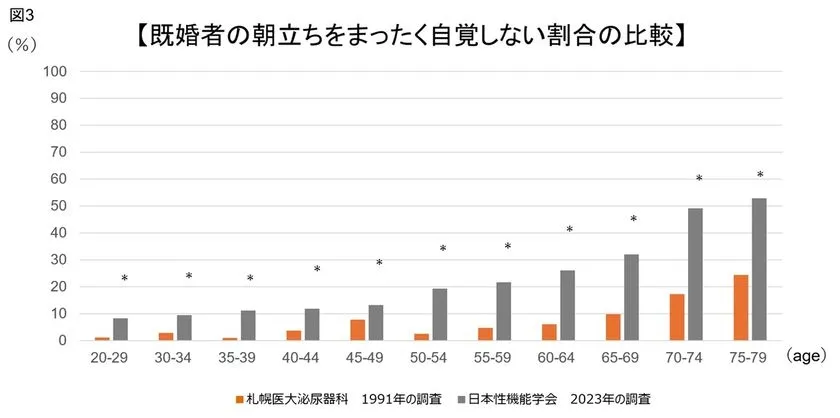 朝立ちを自覚しない割合の変化を示した図3