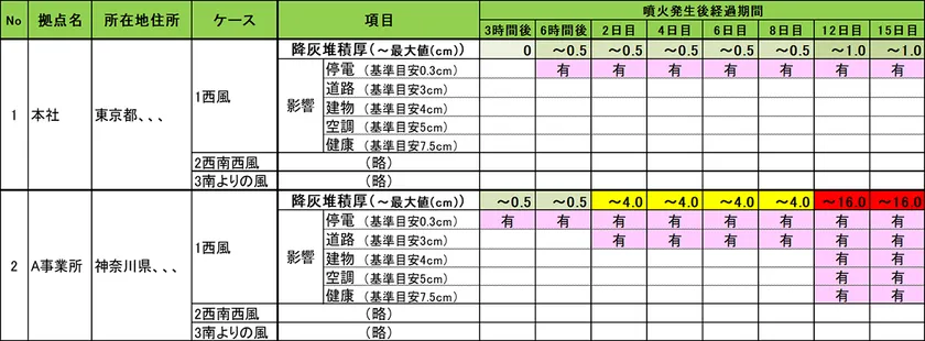 所在地情報をもとに降灰影響を一覧化する富士山降灰リスク診断