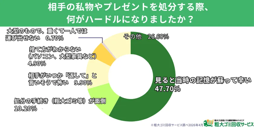 思い出の品を捨てられない理由の調査結果を示した画像