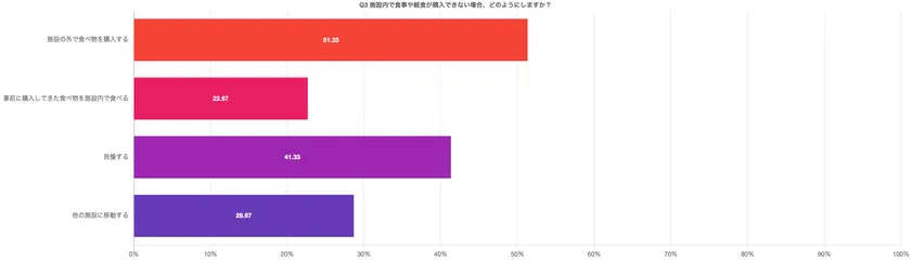 施設内で食事が買えない場合に施設外で購入する人の割合を示した調査結果