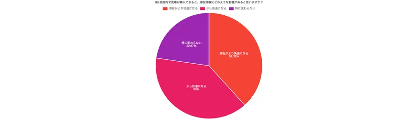 食事提供によって滞在体験が向上すると考える人の割合を示した調査結果