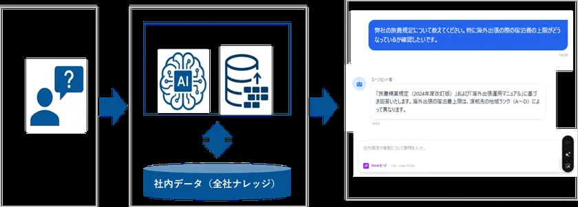 複雑な図や表を扱う生成AI活用イメージ
