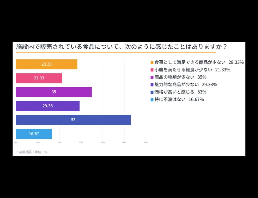 施設内食品の満足度調査で価格の高さが最多となったグラフ