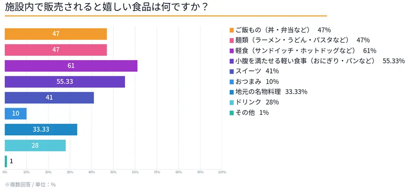 施設内で売ってほしい食品調査で軽食ニーズが1位となったグラフ