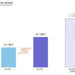 空き家900万戸時代に挑む解体業の急成長！ タミヤホーム 2025年12月期決算