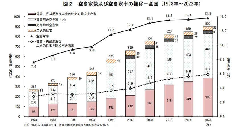総務省統計局　令和6年4月30日発表　令和5年住宅・土地統計調査　住宅数概数集計(速報集計)結果　より抜粋
