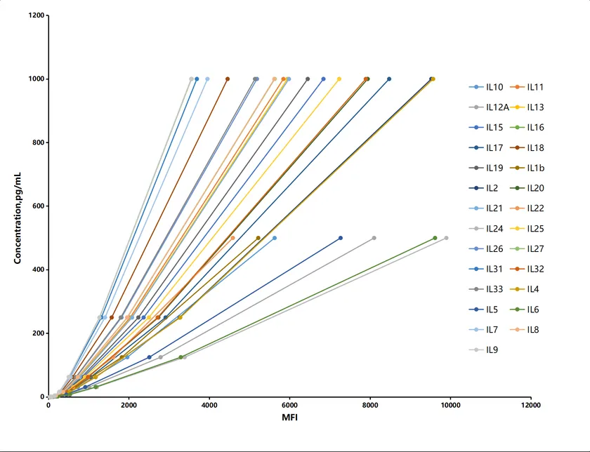 図1 マルチプレックス検出の標準曲線例（27サイトカインアッセイ）
