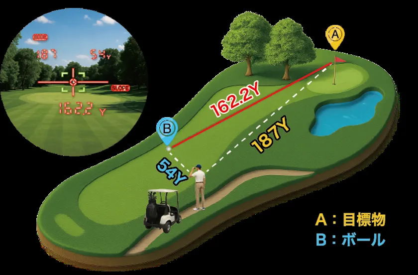 ショットナビSTEADYの3点間距離計測機能の説明図。ゴルフホールのイラストにA目標物・Bボール・現在地を結ぶ線を引き、162.2Y・187Y・54Yの各距離と計測画面を組み合わせて図解