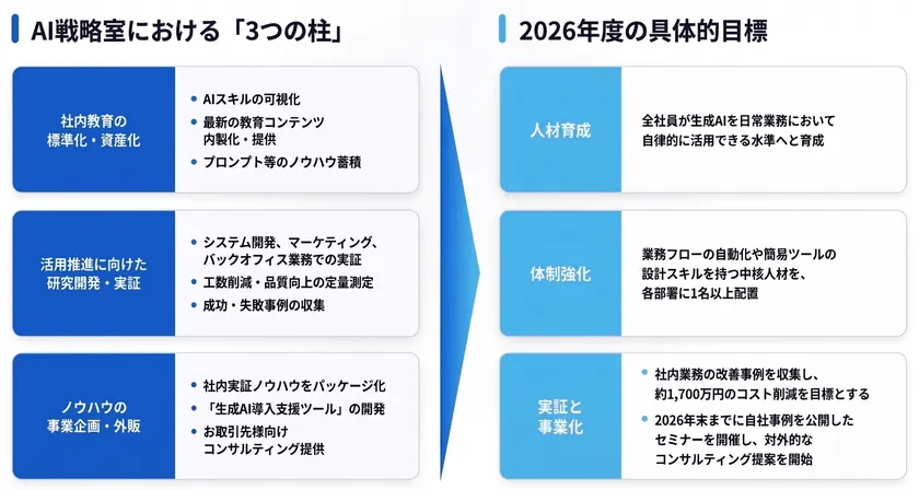 生成AIを全社標準スキルに昇格させる新戦略！ クリーブウェア AI戦略室 新設
