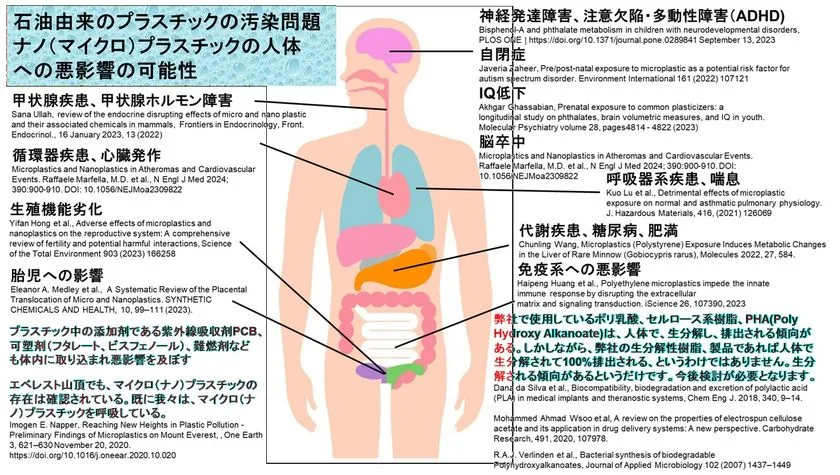 ナノプラスチックなどのプラスチック汚染の健康被害