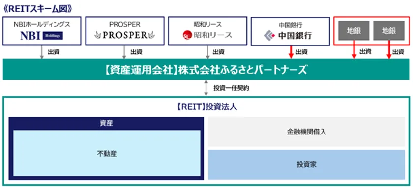 REITスキーム図。NBIホールディングス・PROSPER・昭和リース・中国銀行・地銀が資産運用会社ふるさとパートナーズに出資し、REIT投資法人が不動産を保有する資金調達構造を示す図解