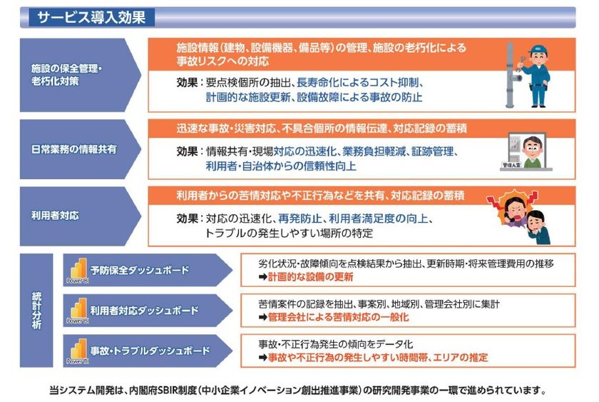 サポ楽 施設&住宅の機能詳細と導入事例を示す補足ビジュアル
