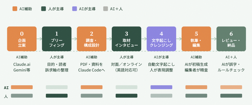 AI業務指示ファイルとプロ編集者