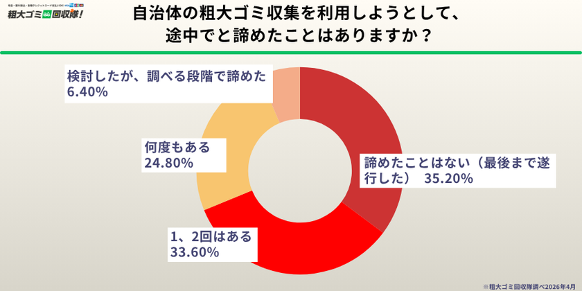 捨てられない現実の可視化！ 粗大ゴミ回収隊 自治体の粗大ゴミ収集利用実態調査