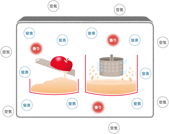 密閉搾り製法のイメージ