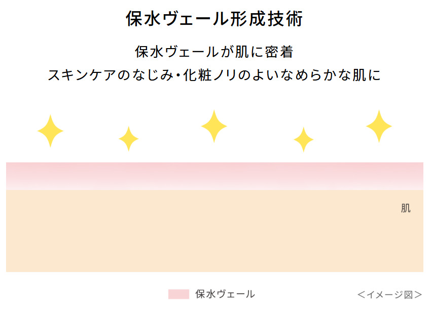 保水ヴェール形成技術