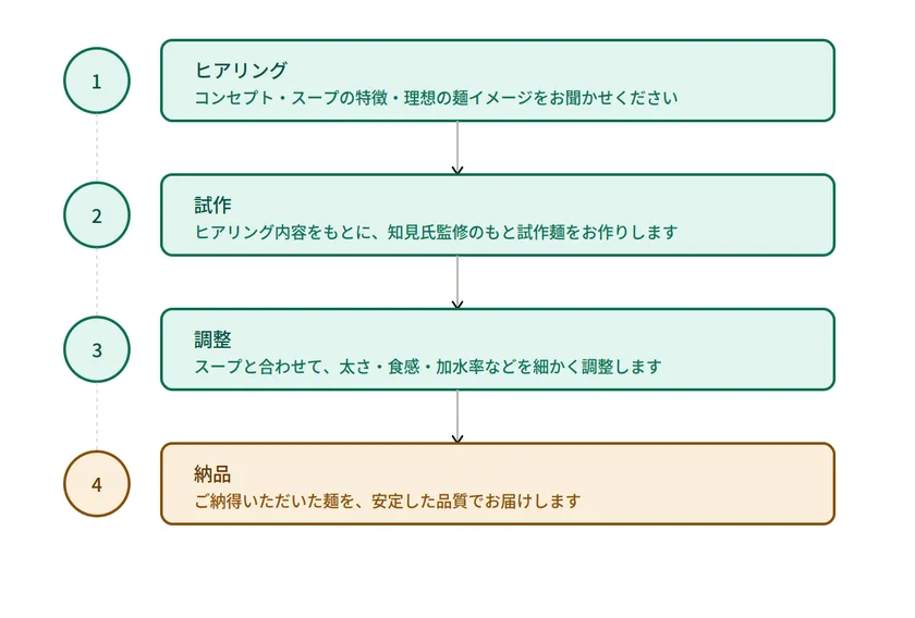 クレイジー製麺ご利用の流れを示した図。ヒアリング・試作・調整・納品の4ステップで構成