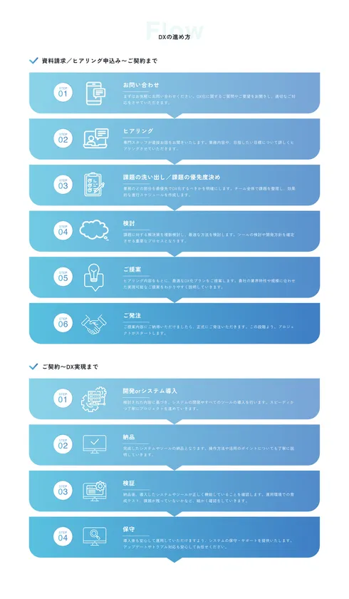 スマレディDXの導入フロー図。資料請求からヒアリング・課題整理・検討・提案・発注、契約後は開発/システム導入・納品・検証・保守の全10ステップを青系グラデーションで縦並び説明