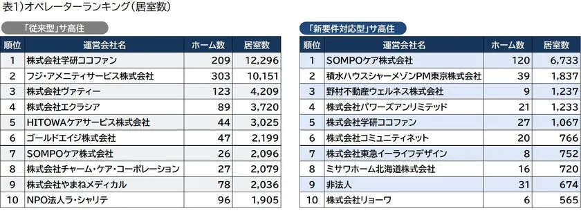 表1)オペレーターランキング(居室数)
