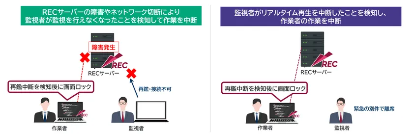 ESS REC 6の作業中断機能の説明図。RECサーバー障害・ネットワーク切断時と監視者がリアルタイム再生を中断した場合の2パターンで、作業者の画面ロック動作を図解。