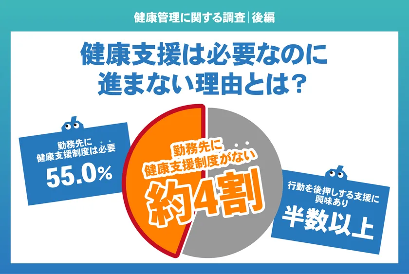 55.4％が歩数ポイントに関心！ カロリパークス 健康管理に関する意識調査